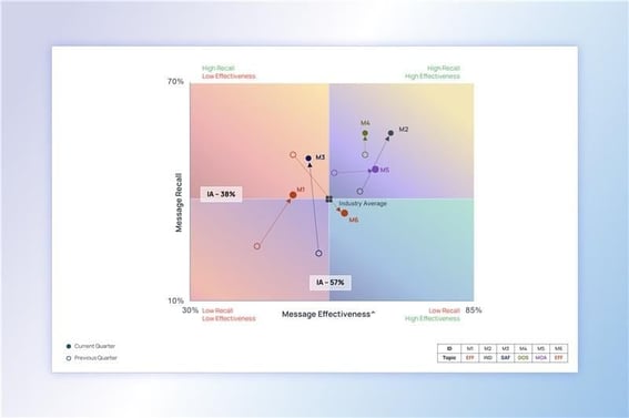 message-effectiveness